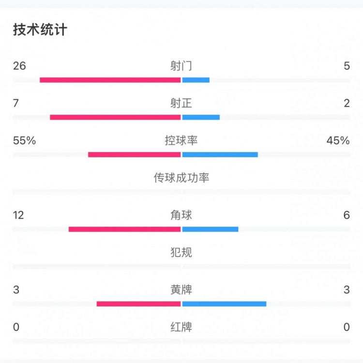 葡萄牙2-1苏格兰全场数据：射门26-5，射正7-2