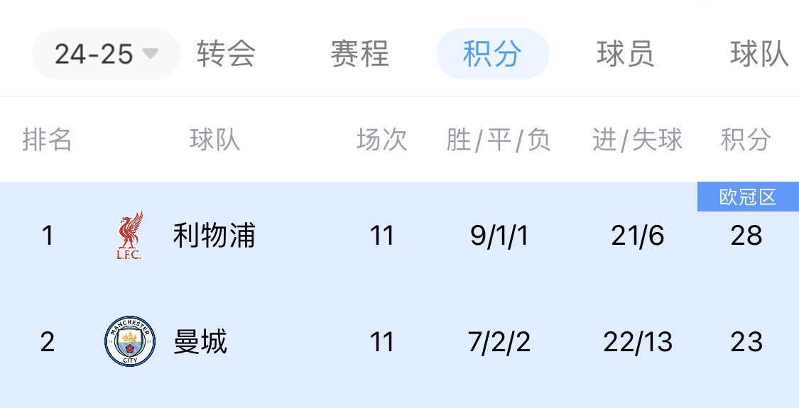 利物浦再破垄断？曼城7年6冠统治英超，落后5分＆能否杀回来？